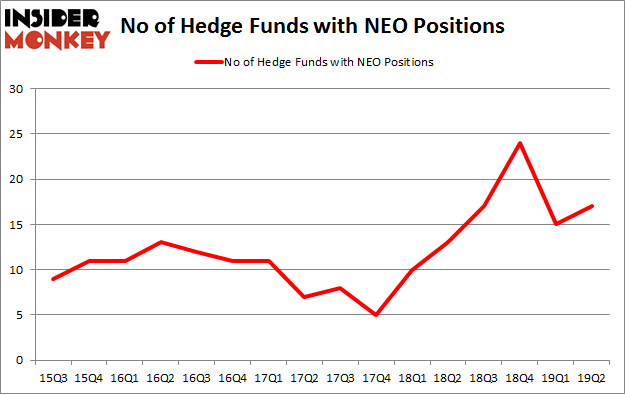 No of Hedge Funds with NEO Positions