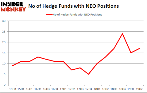 No of Hedge Funds with NEO Positions