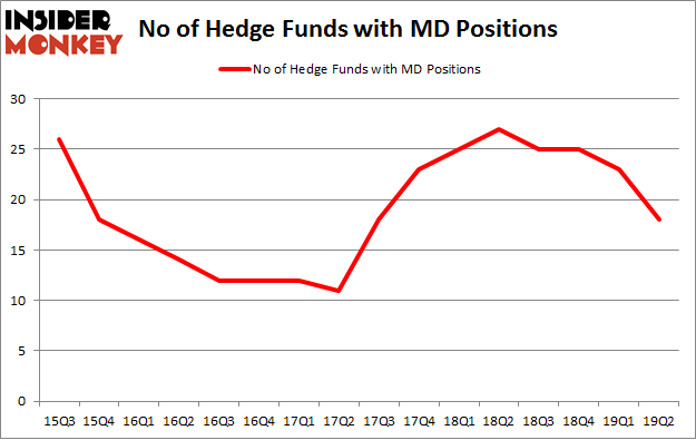 No of Hedge Funds with MD Positions