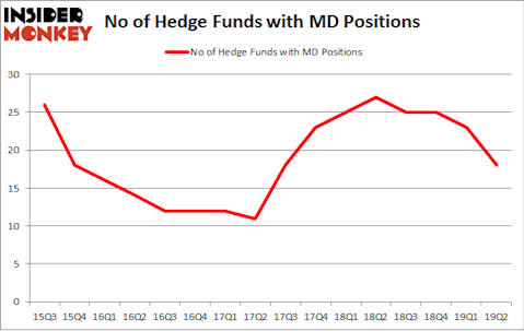 No of Hedge Funds with MD Positions