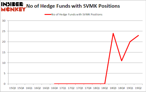 No of Hedge Funds with SVMK Positions