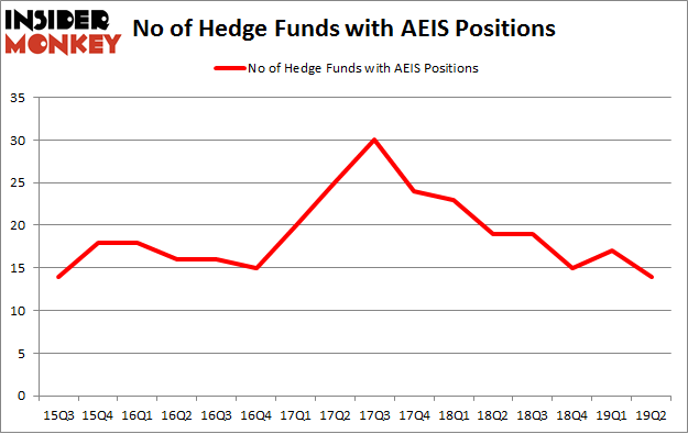 No of Hedge Funds with AEIS Positions