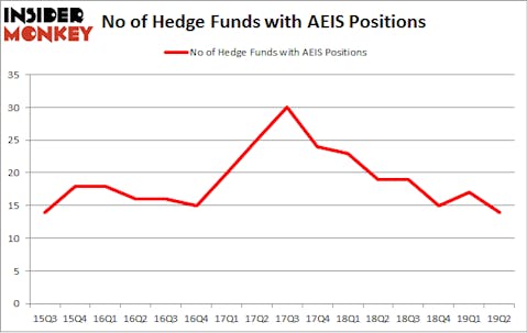 No of Hedge Funds with AEIS Positions