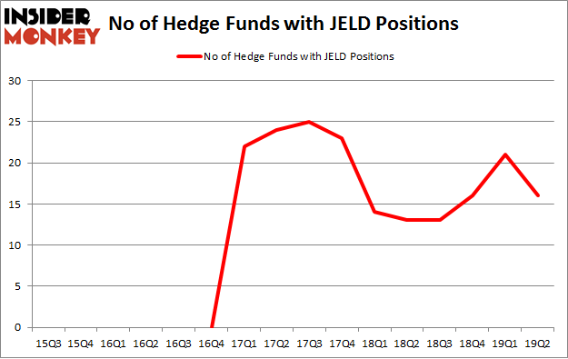 No of Hedge Funds with JELD Positions