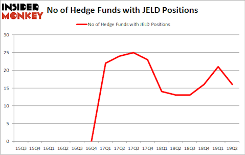 No of Hedge Funds with JELD Positions