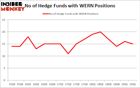No of Hedge Funds with WERN Positions