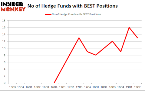 No of Hedge Funds with BEST Positions