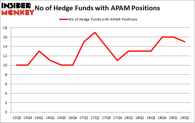 No of Hedge Funds with APAM Positions