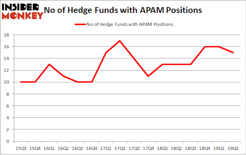 No of Hedge Funds with APAM Positions