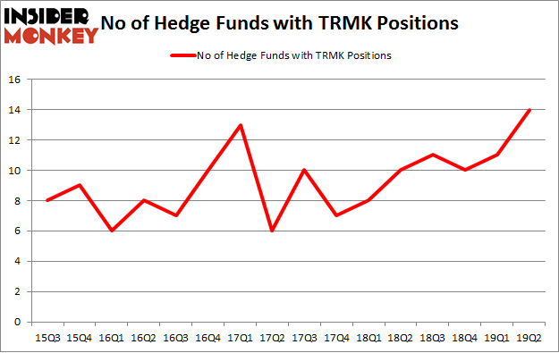 No of Hedge Funds with TRMK Positions