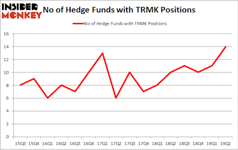 No of Hedge Funds with TRMK Positions