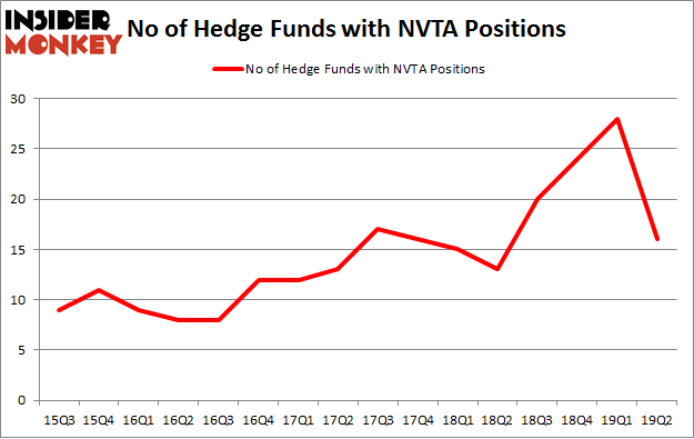 No of Hedge Funds with NVTA Positions