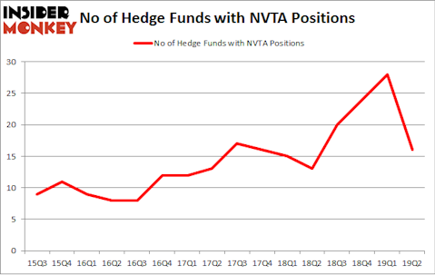 No of Hedge Funds with NVTA Positions