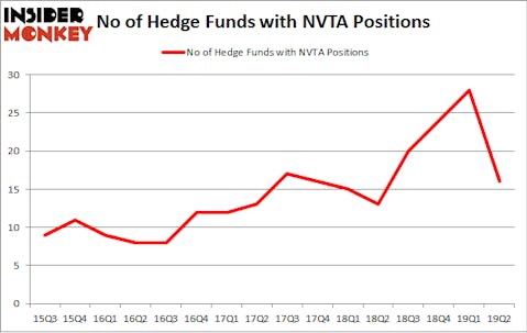 No of Hedge Funds with NVTA Positions