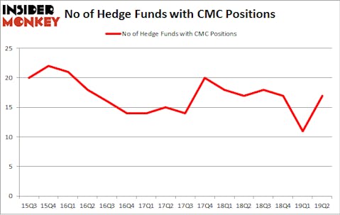 No of Hedge Funds with CMC Positions