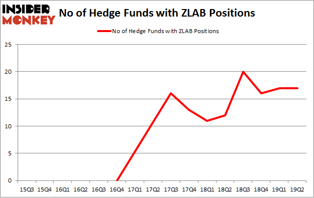 No of Hedge Funds with ZLAB Positions