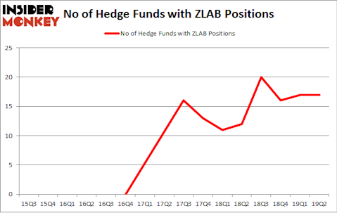 No of Hedge Funds with ZLAB Positions