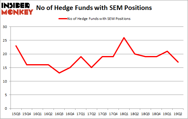 No of Hedge Funds with SEM Positions