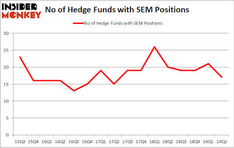 No of Hedge Funds with SEM Positions