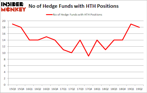No of Hedge Funds with HTH Positions