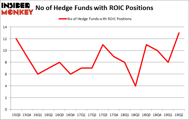 No of Hedge Funds with ROIC Positions