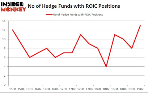 No of Hedge Funds with ROIC Positions