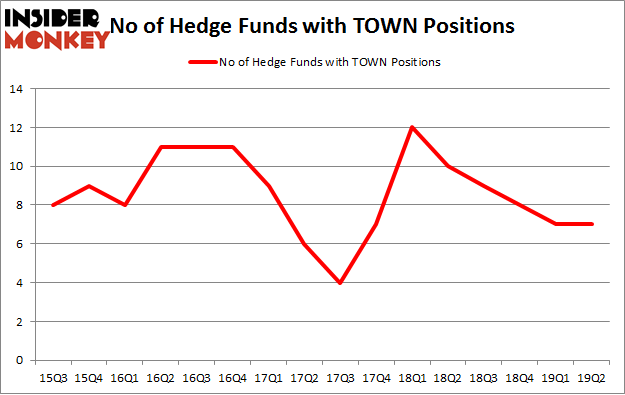 No of Hedge Funds with TOWN Positions