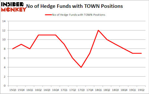No of Hedge Funds with TOWN Positions