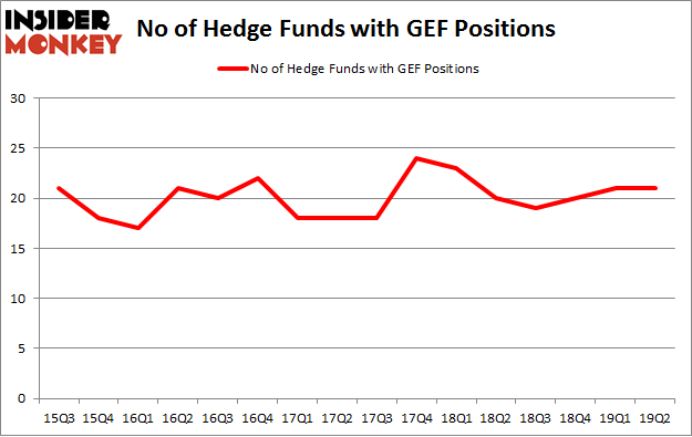 No of Hedge Funds with GEF Positions