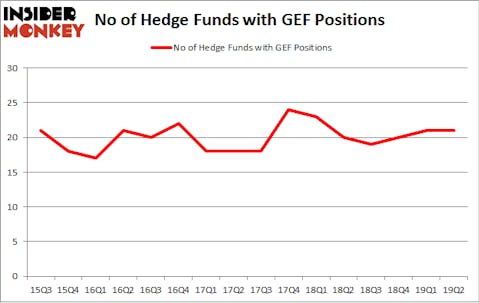 No of Hedge Funds with GEF Positions