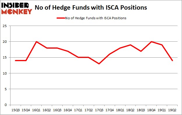 No of Hedge Funds with ISCA Positions