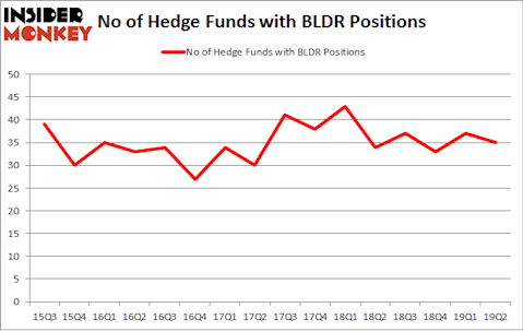 No of Hedge Funds with BLDR Positions