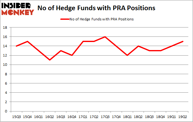 No of Hedge Funds with PRA Positions
