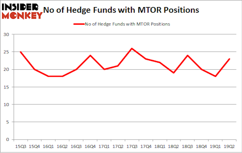 No of Hedge Funds with MTOR Positions