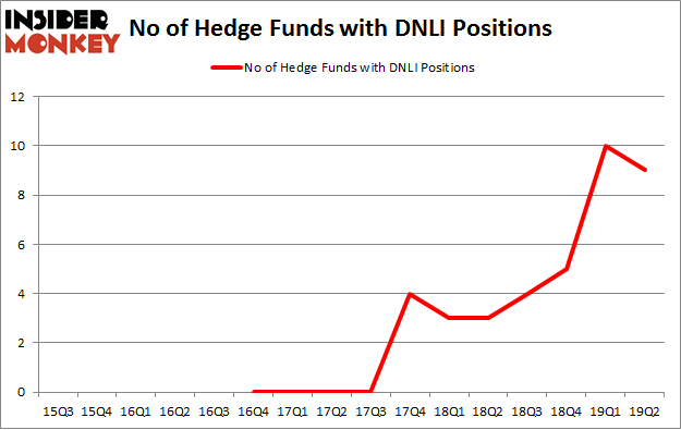 No of Hedge Funds with DNLI Positions