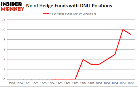 No of Hedge Funds with DNLI Positions