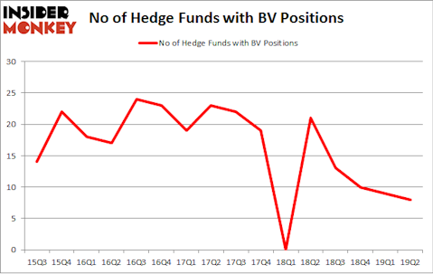No of Hedge Funds with BV Positions