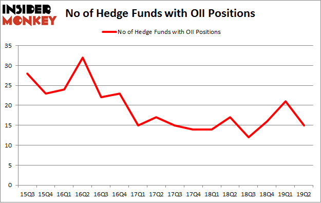 No of Hedge Funds with OII Positions