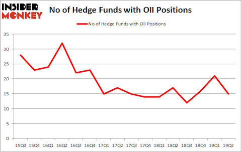 No of Hedge Funds with OII Positions