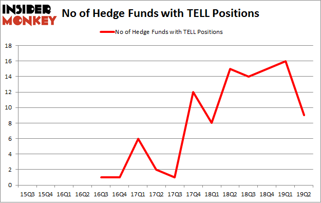 No of Hedge Funds with TELL Positions