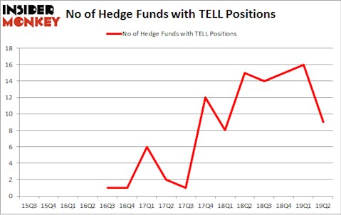 No of Hedge Funds with TELL Positions