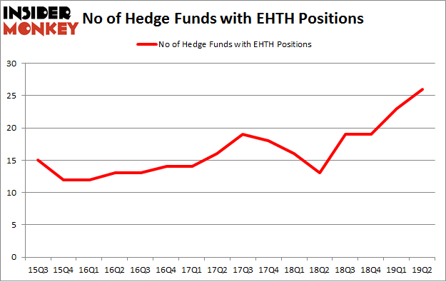 No of Hedge Funds with EHTH Positions