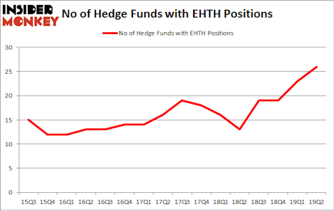 No of Hedge Funds with EHTH Positions