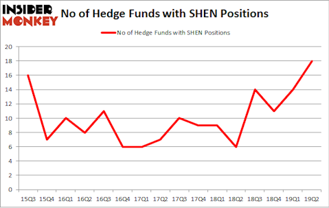 No of Hedge Funds with SHEN Positions