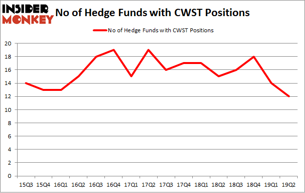 No of Hedge Funds with CWST Positions