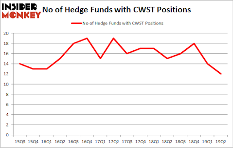 No of Hedge Funds with CWST Positions