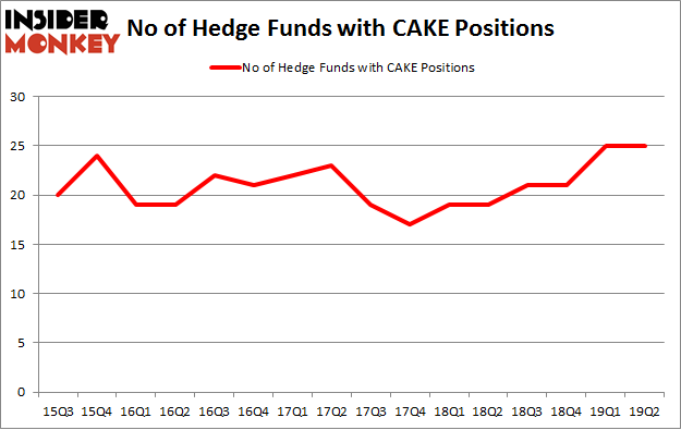 No of Hedge Funds with CAKE Positions