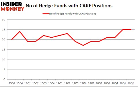 No of Hedge Funds with CAKE Positions