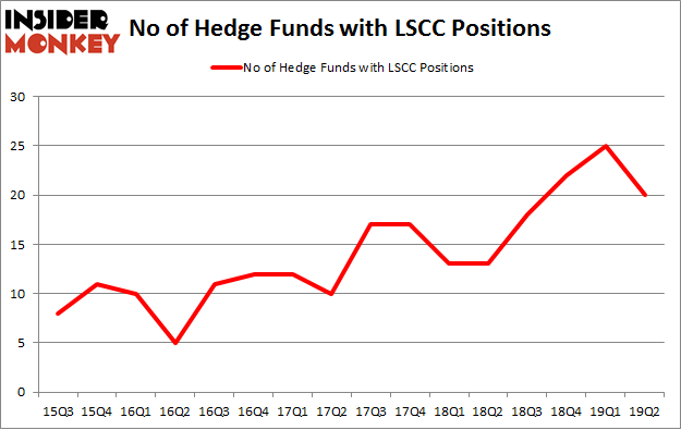 No of Hedge Funds with LSCC Positions