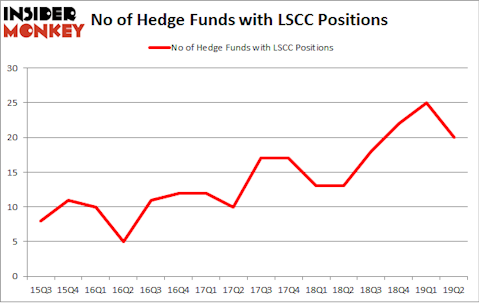 No of Hedge Funds with LSCC Positions